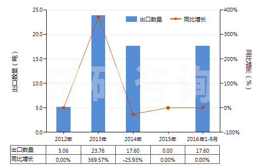 2012-2016年9月中國三乙醇胺(HS29221310)出口量及增速統(tǒng)計 2012-2016年9月中國三乙醇胺(HS29221310)出口量及增速統(tǒng)計